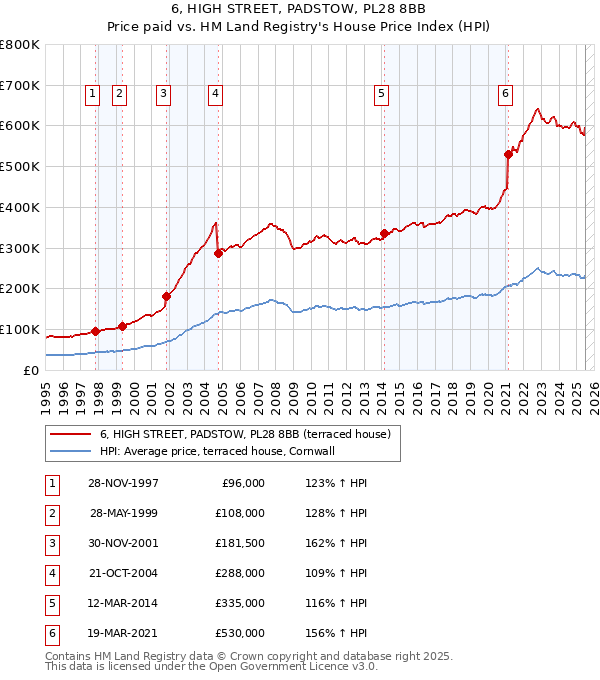 6, HIGH STREET, PADSTOW, PL28 8BB: Price paid vs HM Land Registry's House Price Index