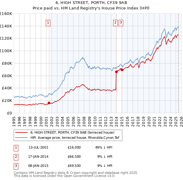 6, HIGH STREET, PORTH, CF39 9AB: Price paid vs HM Land Registry's House Price Index