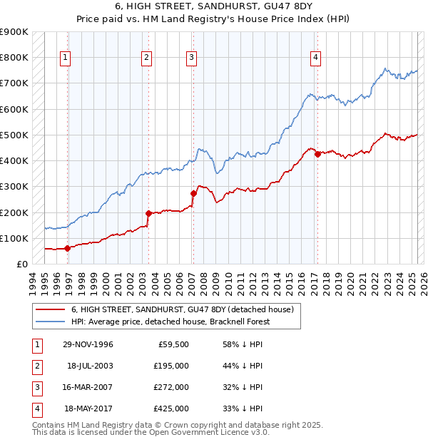 6, HIGH STREET, SANDHURST, GU47 8DY: Price paid vs HM Land Registry's House Price Index