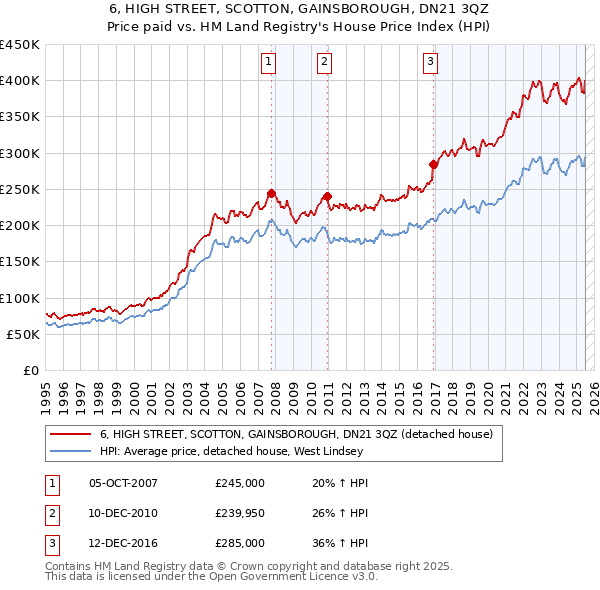 6, HIGH STREET, SCOTTON, GAINSBOROUGH, DN21 3QZ: Price paid vs HM Land Registry's House Price Index