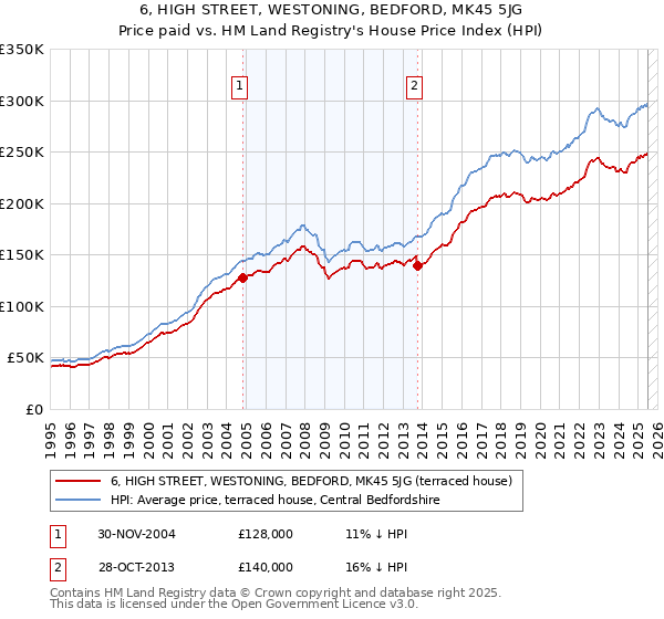 6, HIGH STREET, WESTONING, BEDFORD, MK45 5JG: Price paid vs HM Land Registry's House Price Index
