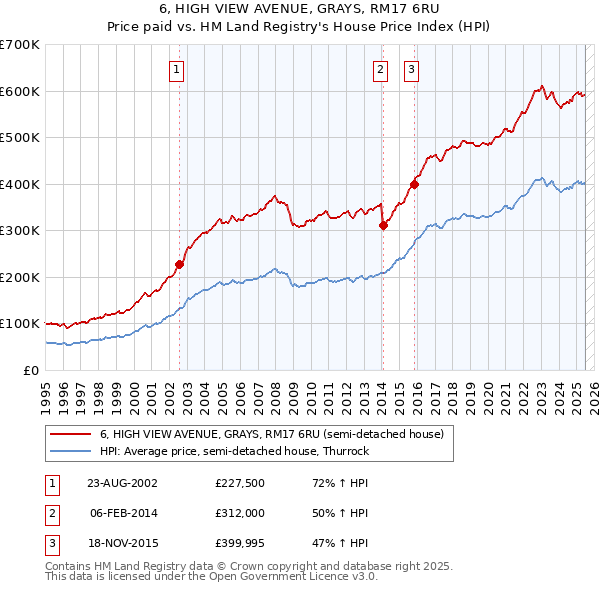 6, HIGH VIEW AVENUE, GRAYS, RM17 6RU: Price paid vs HM Land Registry's House Price Index