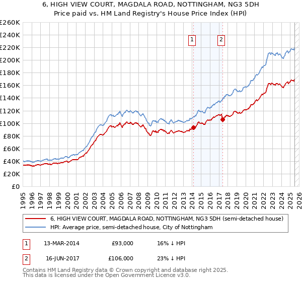 6, HIGH VIEW COURT, MAGDALA ROAD, NOTTINGHAM, NG3 5DH: Price paid vs HM Land Registry's House Price Index