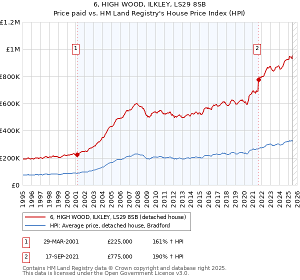 6, HIGH WOOD, ILKLEY, LS29 8SB: Price paid vs HM Land Registry's House Price Index