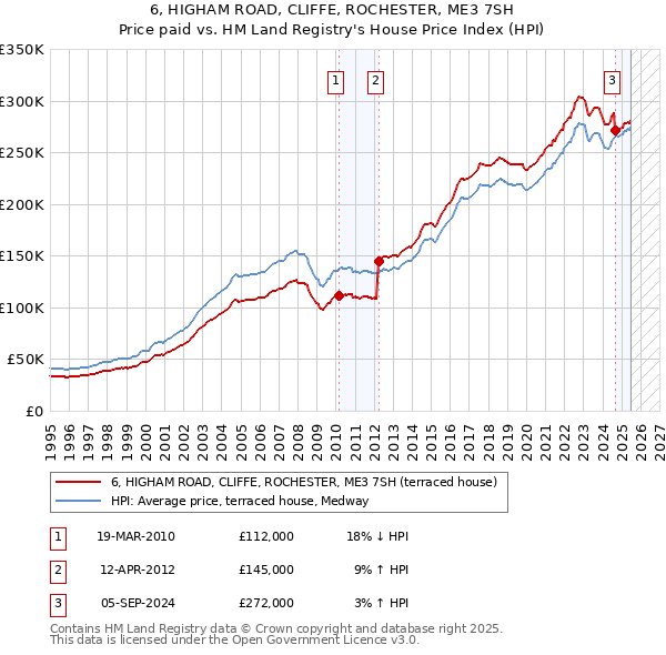 6, HIGHAM ROAD, CLIFFE, ROCHESTER, ME3 7SH: Price paid vs HM Land Registry's House Price Index
