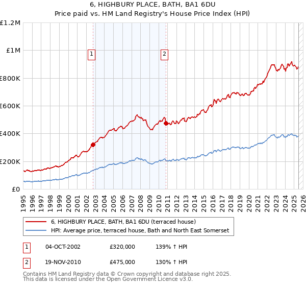 6, HIGHBURY PLACE, BATH, BA1 6DU: Price paid vs HM Land Registry's House Price Index