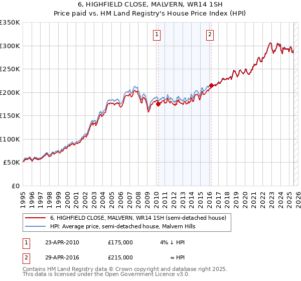 6, HIGHFIELD CLOSE, MALVERN, WR14 1SH: Price paid vs HM Land Registry's House Price Index