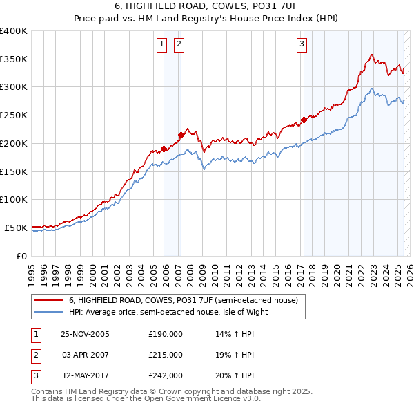 6, HIGHFIELD ROAD, COWES, PO31 7UF: Price paid vs HM Land Registry's House Price Index