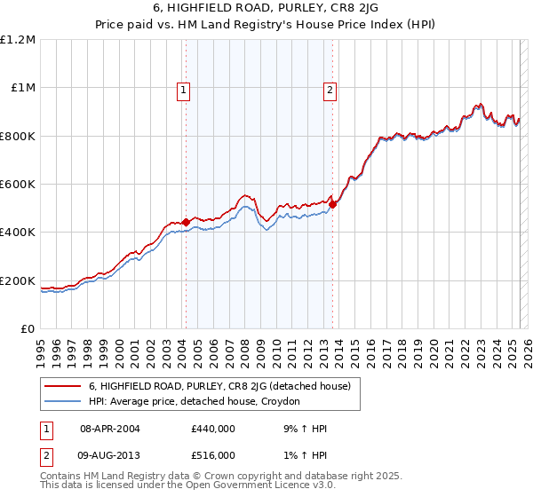 6, HIGHFIELD ROAD, PURLEY, CR8 2JG: Price paid vs HM Land Registry's House Price Index