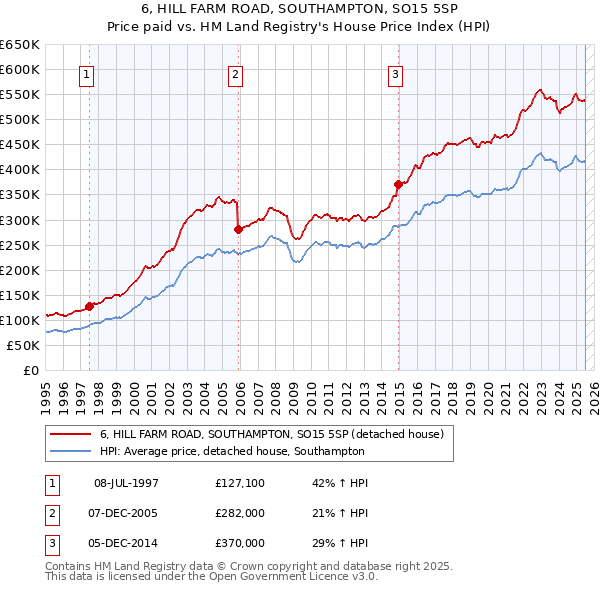 6, HILL FARM ROAD, SOUTHAMPTON, SO15 5SP: Price paid vs HM Land Registry's House Price Index
