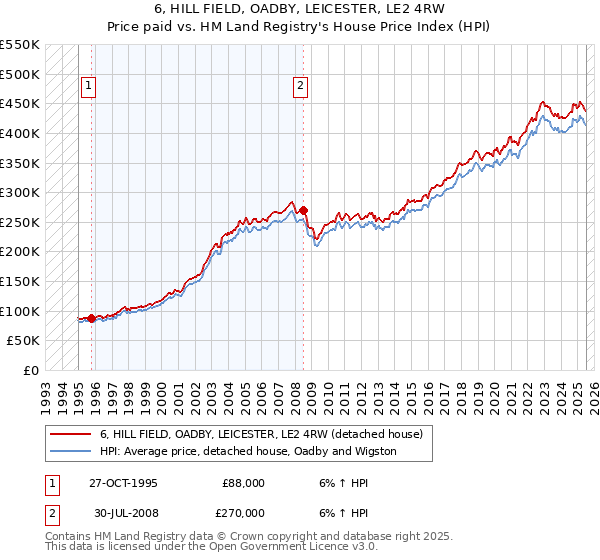 6, HILL FIELD, OADBY, LEICESTER, LE2 4RW: Price paid vs HM Land Registry's House Price Index