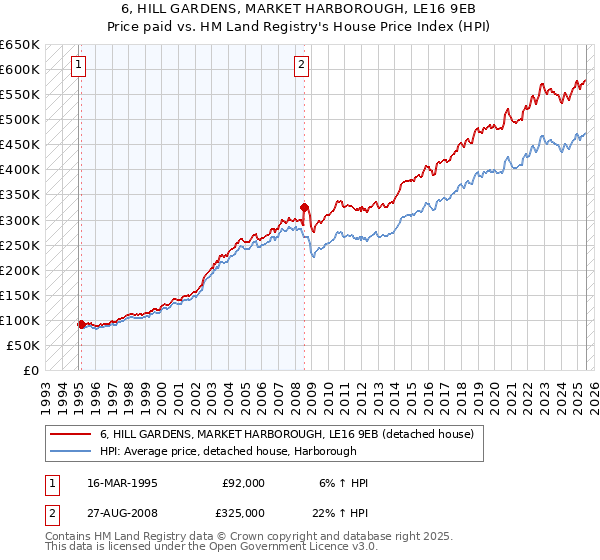 6, HILL GARDENS, MARKET HARBOROUGH, LE16 9EB: Price paid vs HM Land Registry's House Price Index