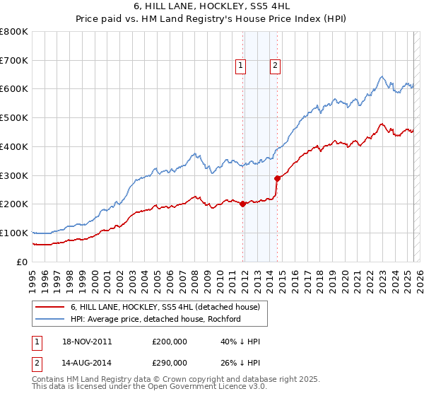 6, HILL LANE, HOCKLEY, SS5 4HL: Price paid vs HM Land Registry's House Price Index