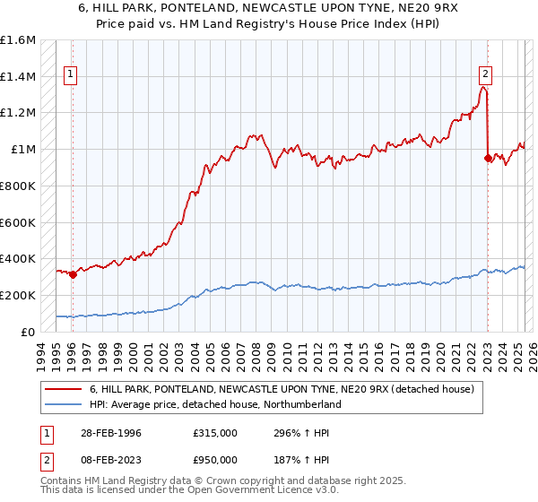 6, HILL PARK, PONTELAND, NEWCASTLE UPON TYNE, NE20 9RX: Price paid vs HM Land Registry's House Price Index