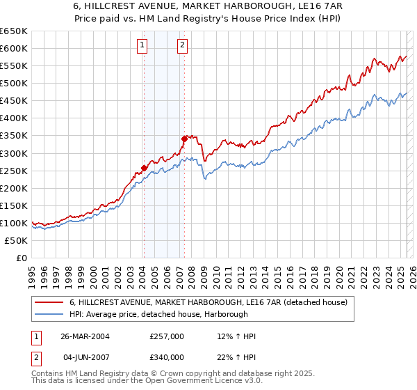 6, HILLCREST AVENUE, MARKET HARBOROUGH, LE16 7AR: Price paid vs HM Land Registry's House Price Index