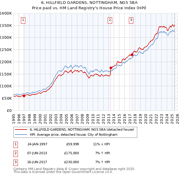 6, HILLFIELD GARDENS, NOTTINGHAM, NG5 5BA: Price paid vs HM Land Registry's House Price Index