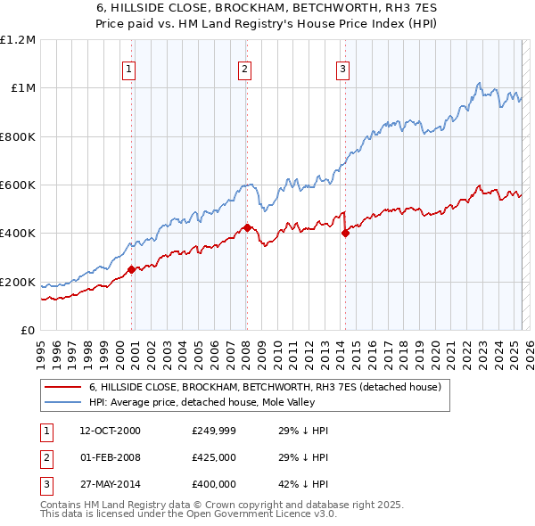 6, HILLSIDE CLOSE, BROCKHAM, BETCHWORTH, RH3 7ES: Price paid vs HM Land Registry's House Price Index