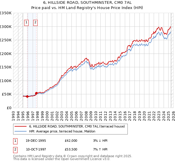 6, HILLSIDE ROAD, SOUTHMINSTER, CM0 7AL: Price paid vs HM Land Registry's House Price Index