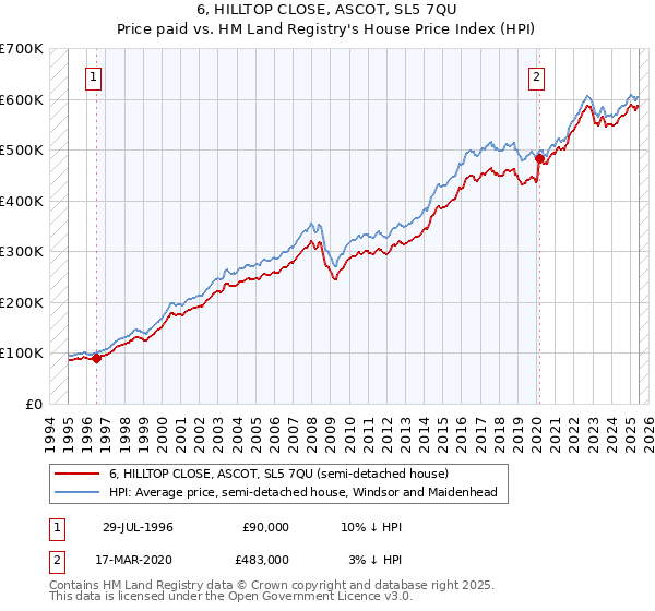 6, HILLTOP CLOSE, ASCOT, SL5 7QU: Price paid vs HM Land Registry's House Price Index