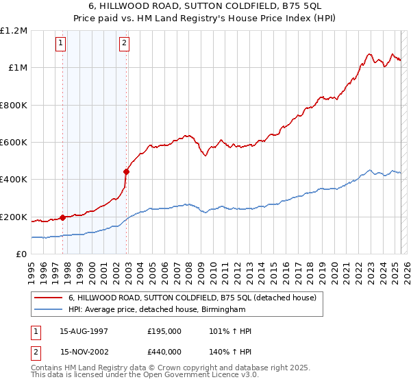 6, HILLWOOD ROAD, SUTTON COLDFIELD, B75 5QL: Price paid vs HM Land Registry's House Price Index