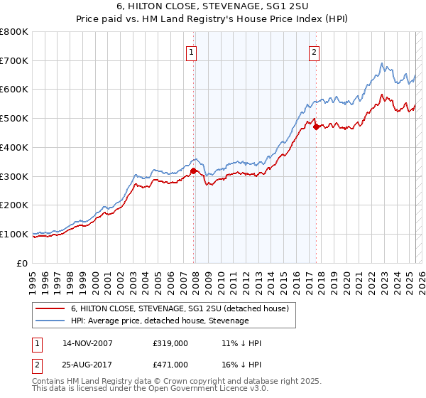 6, HILTON CLOSE, STEVENAGE, SG1 2SU: Price paid vs HM Land Registry's House Price Index