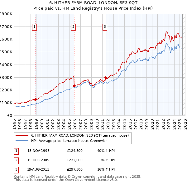 6, HITHER FARM ROAD, LONDON, SE3 9QT: Price paid vs HM Land Registry's House Price Index
