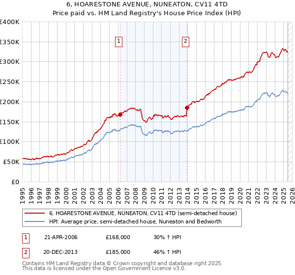 6, HOARESTONE AVENUE, NUNEATON, CV11 4TD: Price paid vs HM Land Registry's House Price Index