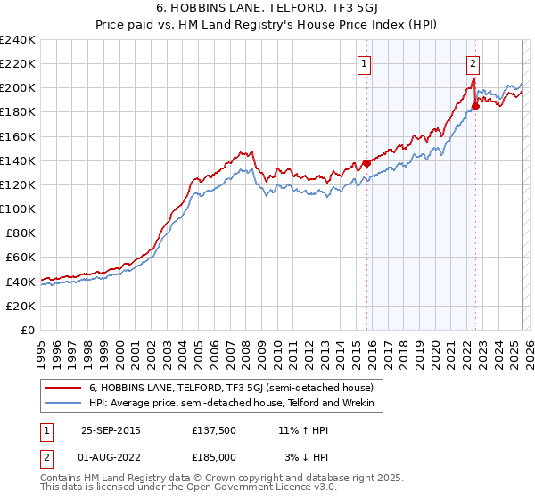 6, HOBBINS LANE, TELFORD, TF3 5GJ: Price paid vs HM Land Registry's House Price Index