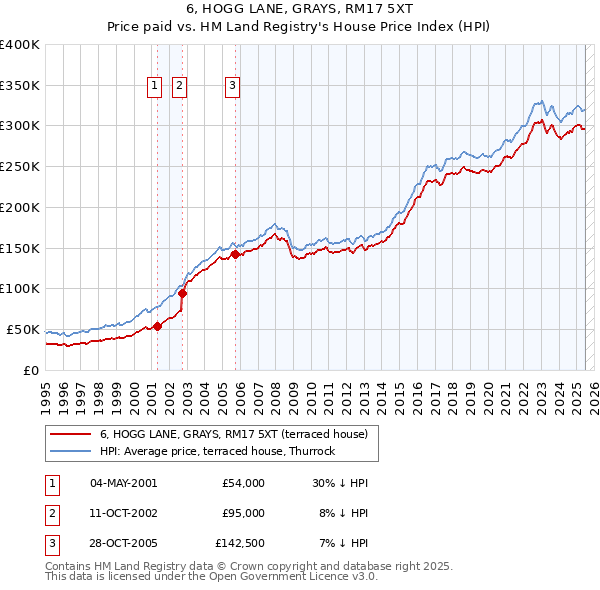 6, HOGG LANE, GRAYS, RM17 5XT: Price paid vs HM Land Registry's House Price Index