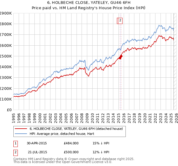 6, HOLBECHE CLOSE, YATELEY, GU46 6FH: Price paid vs HM Land Registry's House Price Index