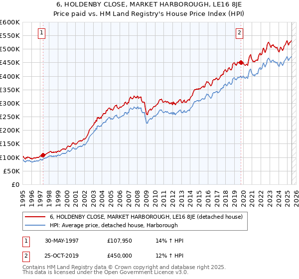 6, HOLDENBY CLOSE, MARKET HARBOROUGH, LE16 8JE: Price paid vs HM Land Registry's House Price Index