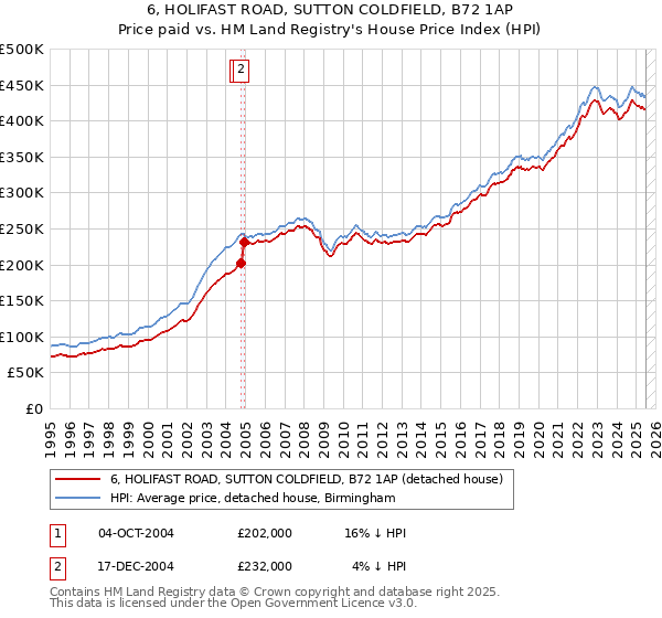 6, HOLIFAST ROAD, SUTTON COLDFIELD, B72 1AP: Price paid vs HM Land Registry's House Price Index