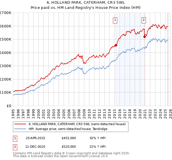 6, HOLLAND PARK, CATERHAM, CR3 5WL: Price paid vs HM Land Registry's House Price Index