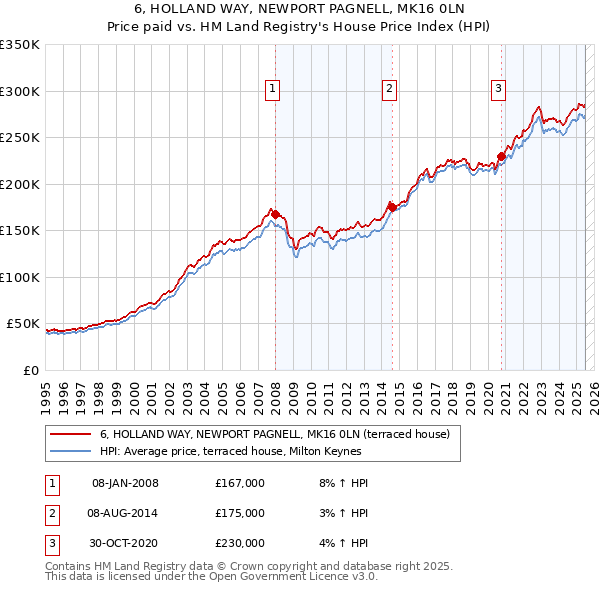 6, HOLLAND WAY, NEWPORT PAGNELL, MK16 0LN: Price paid vs HM Land Registry's House Price Index