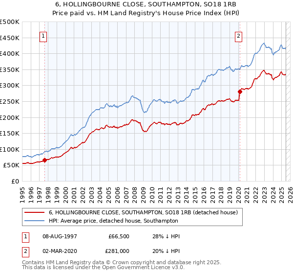6, HOLLINGBOURNE CLOSE, SOUTHAMPTON, SO18 1RB: Price paid vs HM Land Registry's House Price Index