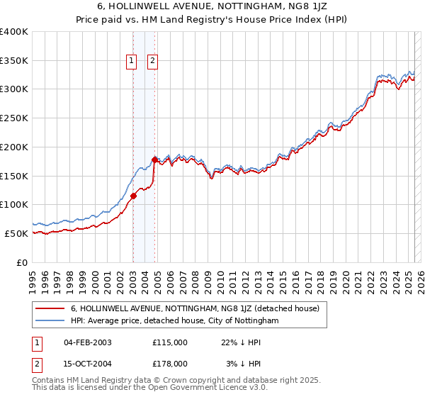 6, HOLLINWELL AVENUE, NOTTINGHAM, NG8 1JZ: Price paid vs HM Land Registry's House Price Index