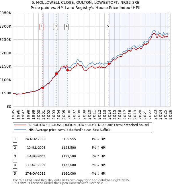 6, HOLLOWELL CLOSE, OULTON, LOWESTOFT, NR32 3RB: Price paid vs HM Land Registry's House Price Index