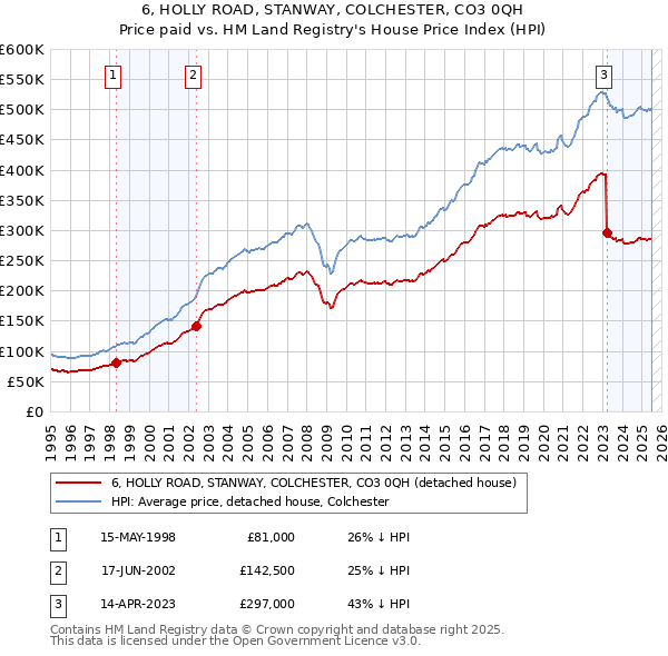 6, HOLLY ROAD, STANWAY, COLCHESTER, CO3 0QH: Price paid vs HM Land Registry's House Price Index
