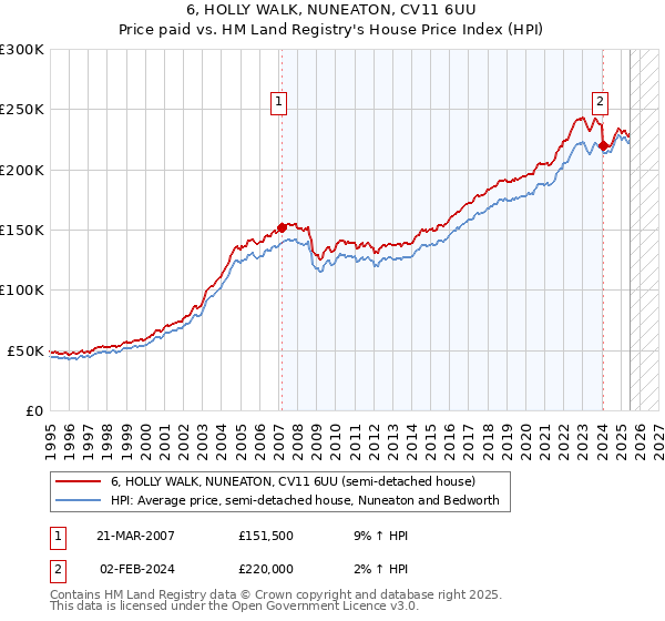 6, HOLLY WALK, NUNEATON, CV11 6UU: Price paid vs HM Land Registry's House Price Index