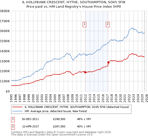 6, HOLLYBANK CRESCENT, HYTHE, SOUTHAMPTON, SO45 5FW: Price paid vs HM Land Registry's House Price Index