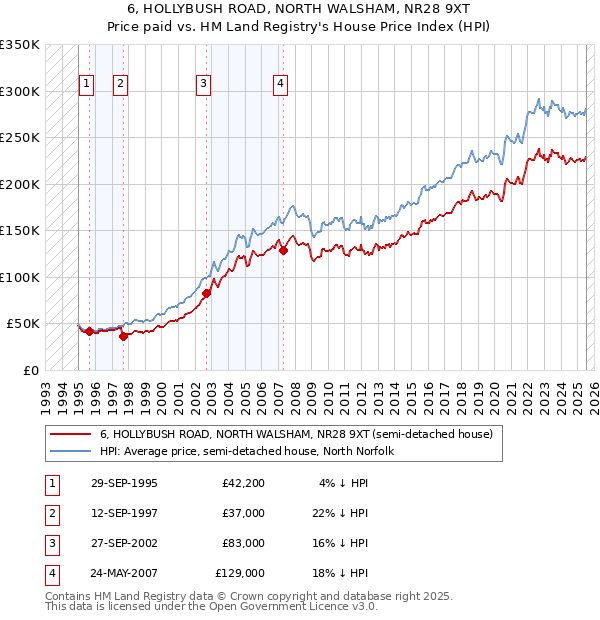 6, HOLLYBUSH ROAD, NORTH WALSHAM, NR28 9XT: Price paid vs HM Land Registry's House Price Index