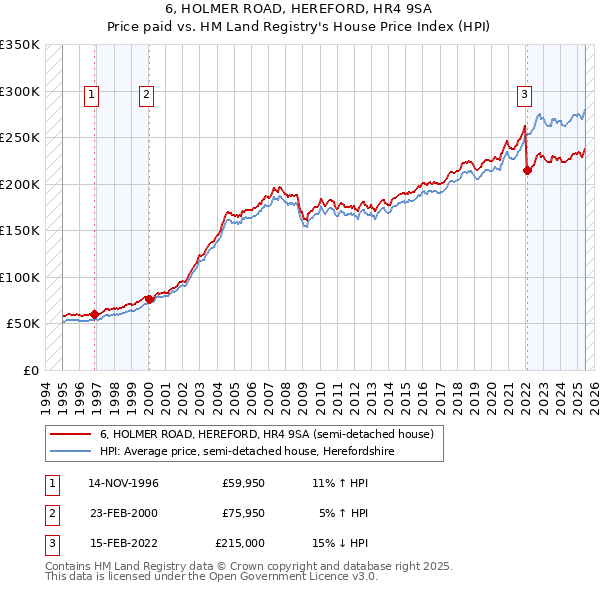 6, HOLMER ROAD, HEREFORD, HR4 9SA: Price paid vs HM Land Registry's House Price Index