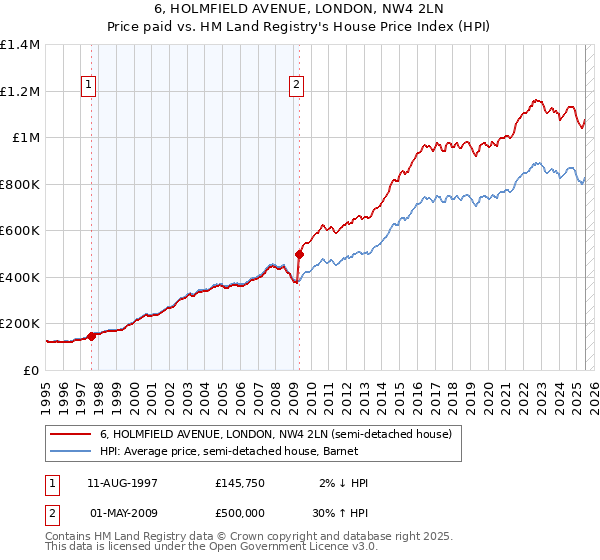 6, HOLMFIELD AVENUE, LONDON, NW4 2LN: Price paid vs HM Land Registry's House Price Index