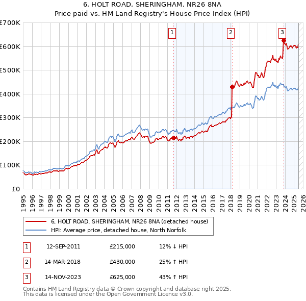 6, HOLT ROAD, SHERINGHAM, NR26 8NA: Price paid vs HM Land Registry's House Price Index