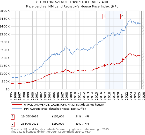 6, HOLTON AVENUE, LOWESTOFT, NR32 4RR: Price paid vs HM Land Registry's House Price Index