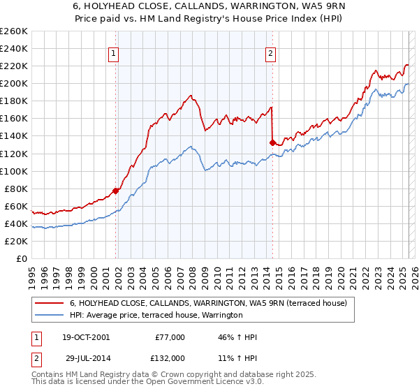 6, HOLYHEAD CLOSE, CALLANDS, WARRINGTON, WA5 9RN: Price paid vs HM Land Registry's House Price Index