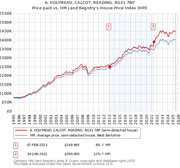 6, HOLYMEAD, CALCOT, READING, RG31 7BP: Price paid vs HM Land Registry's House Price Index