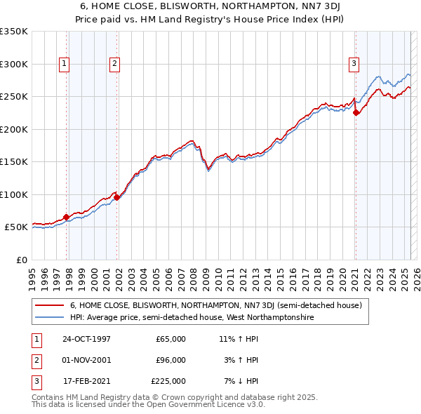6, HOME CLOSE, BLISWORTH, NORTHAMPTON, NN7 3DJ: Price paid vs HM Land Registry's House Price Index