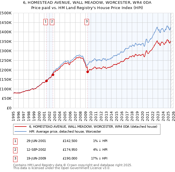 6, HOMESTEAD AVENUE, WALL MEADOW, WORCESTER, WR4 0DA: Price paid vs HM Land Registry's House Price Index