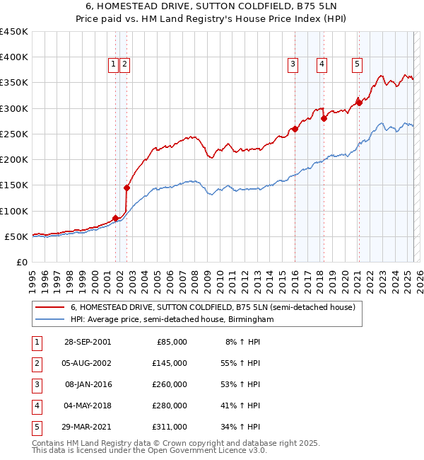 6, HOMESTEAD DRIVE, SUTTON COLDFIELD, B75 5LN: Price paid vs HM Land Registry's House Price Index
